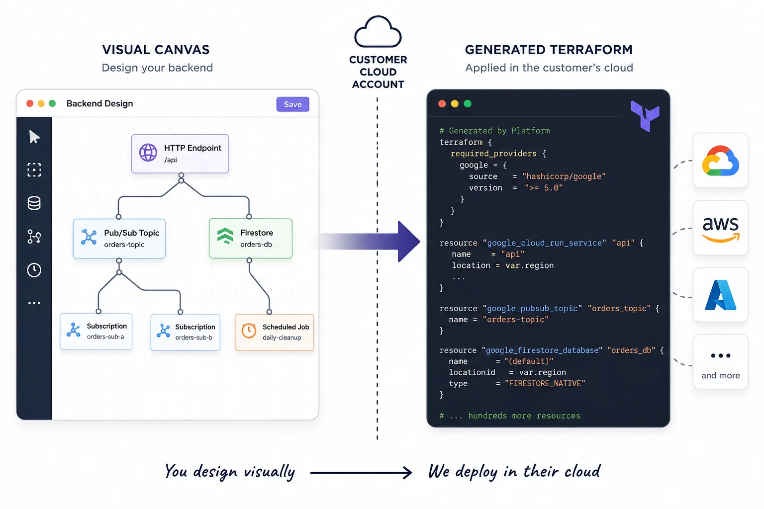 A canvas of services on the left, the generated Terraform in the middle, and a customer-owned cloud project on the right.
