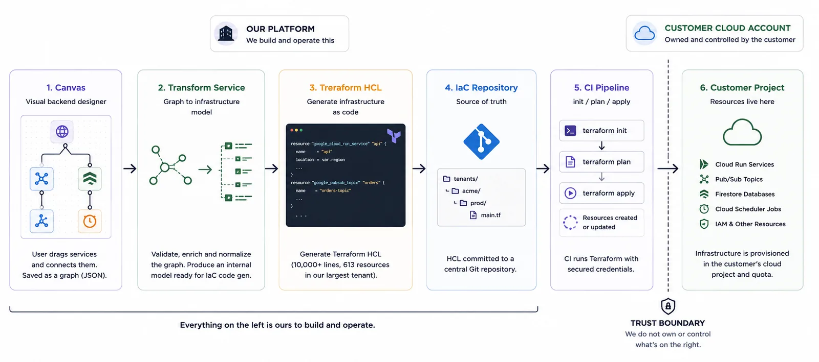 The generation pipeline: canvas graph to transform service to Terraform HCL, committed to a central IaC repo.