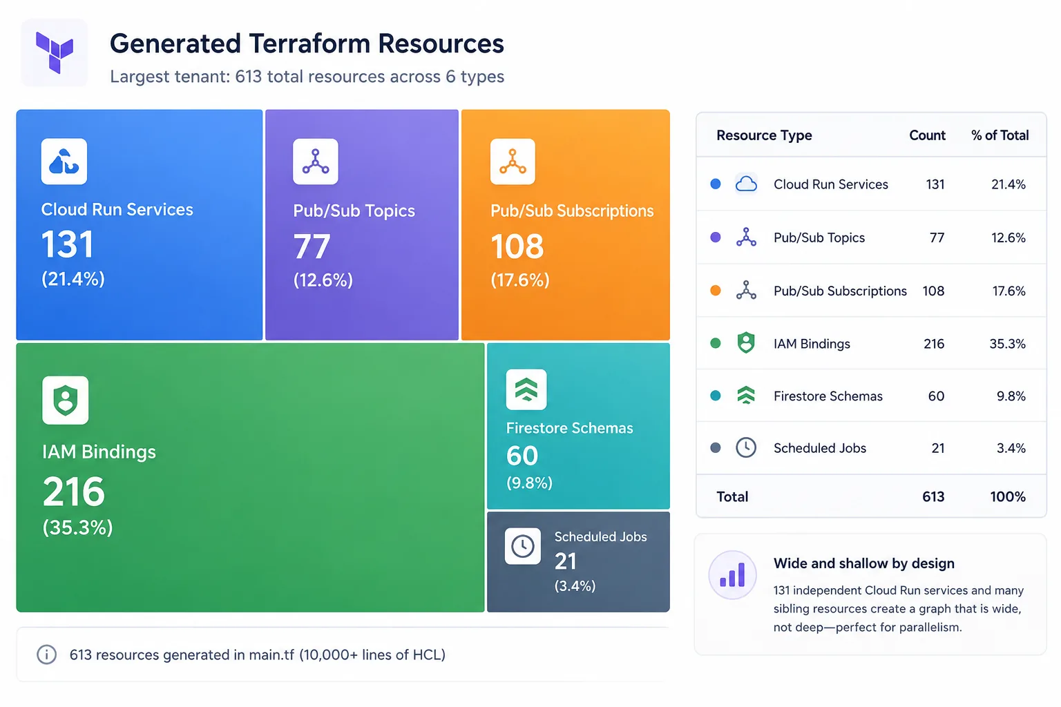 The scale of generated output: a 10,000-line main.tf describing 613 resources for the largest tenant.