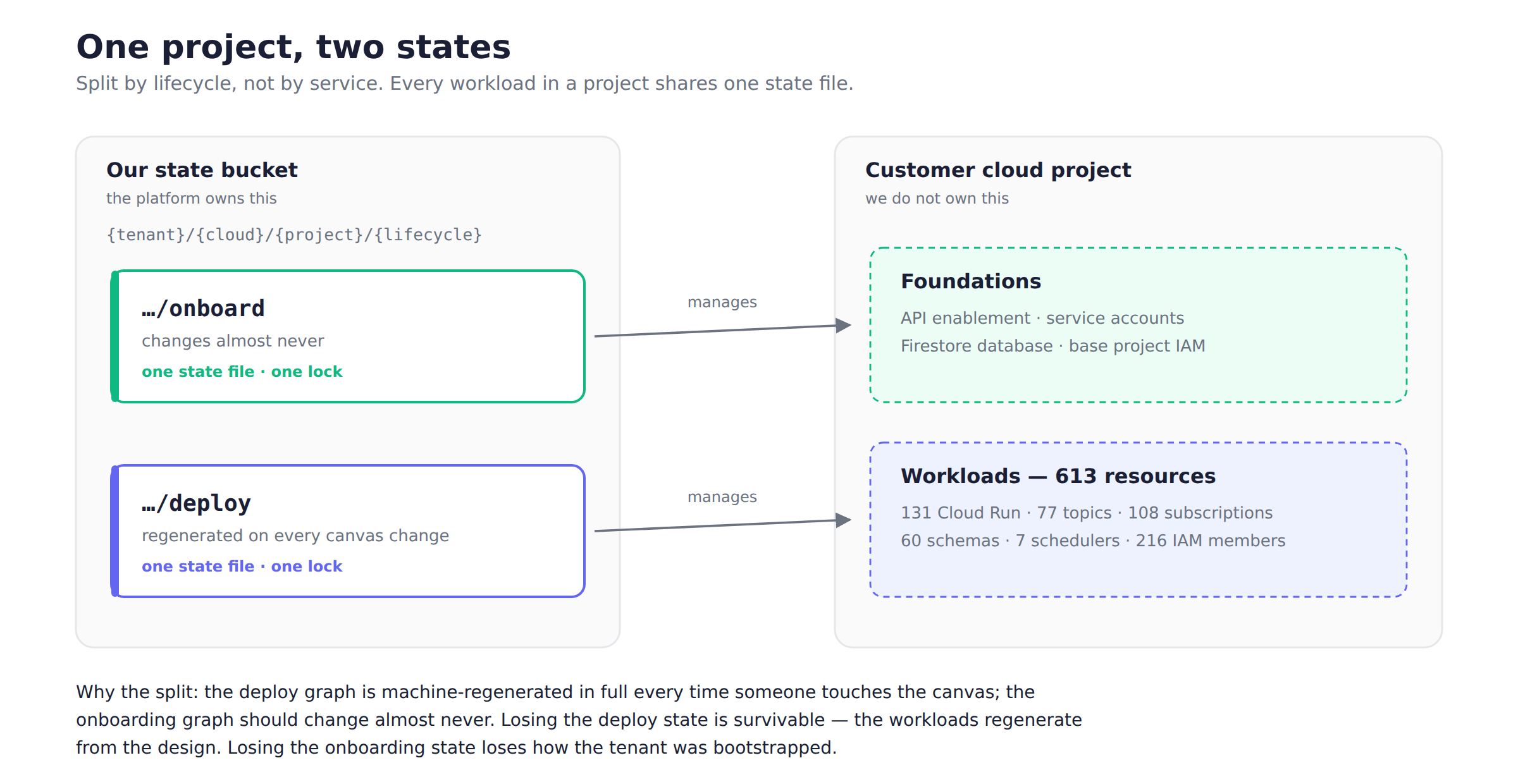 Two Terraform states per project, onboard and deploy, differing only in the last path segment.