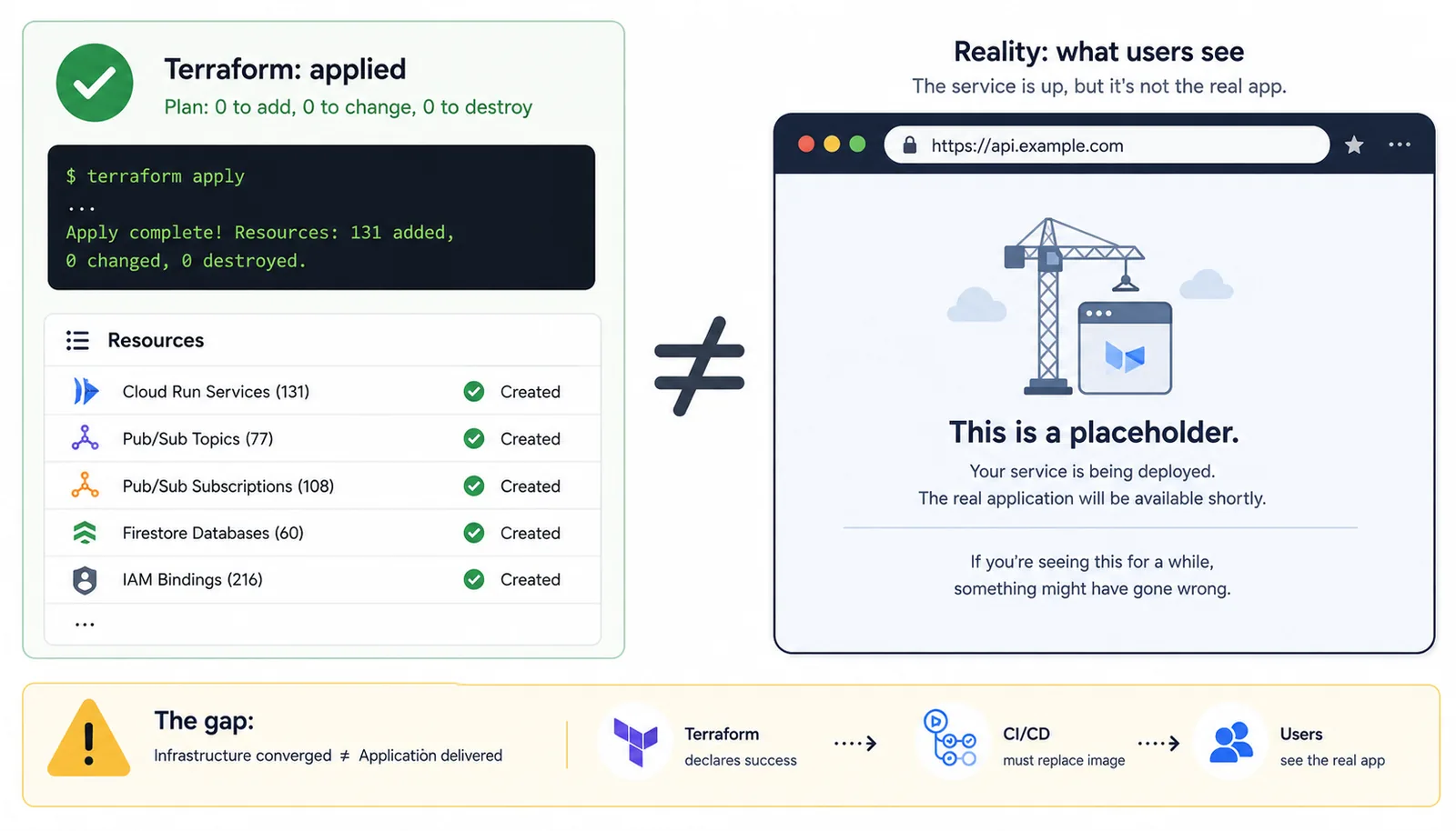 The gap between declared and running: Terraform creates a Cloud Run service before its container image exists.