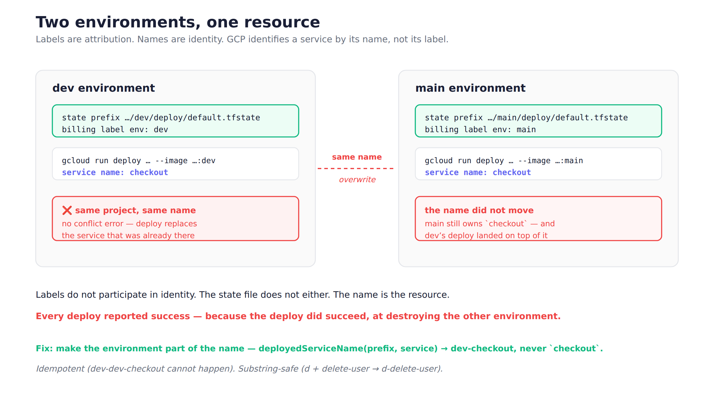 The collision: dev and main lanes with separate state prefixes and labels, but the same Cloud Run service name in both, joined by a red "same name / overwrite" line.