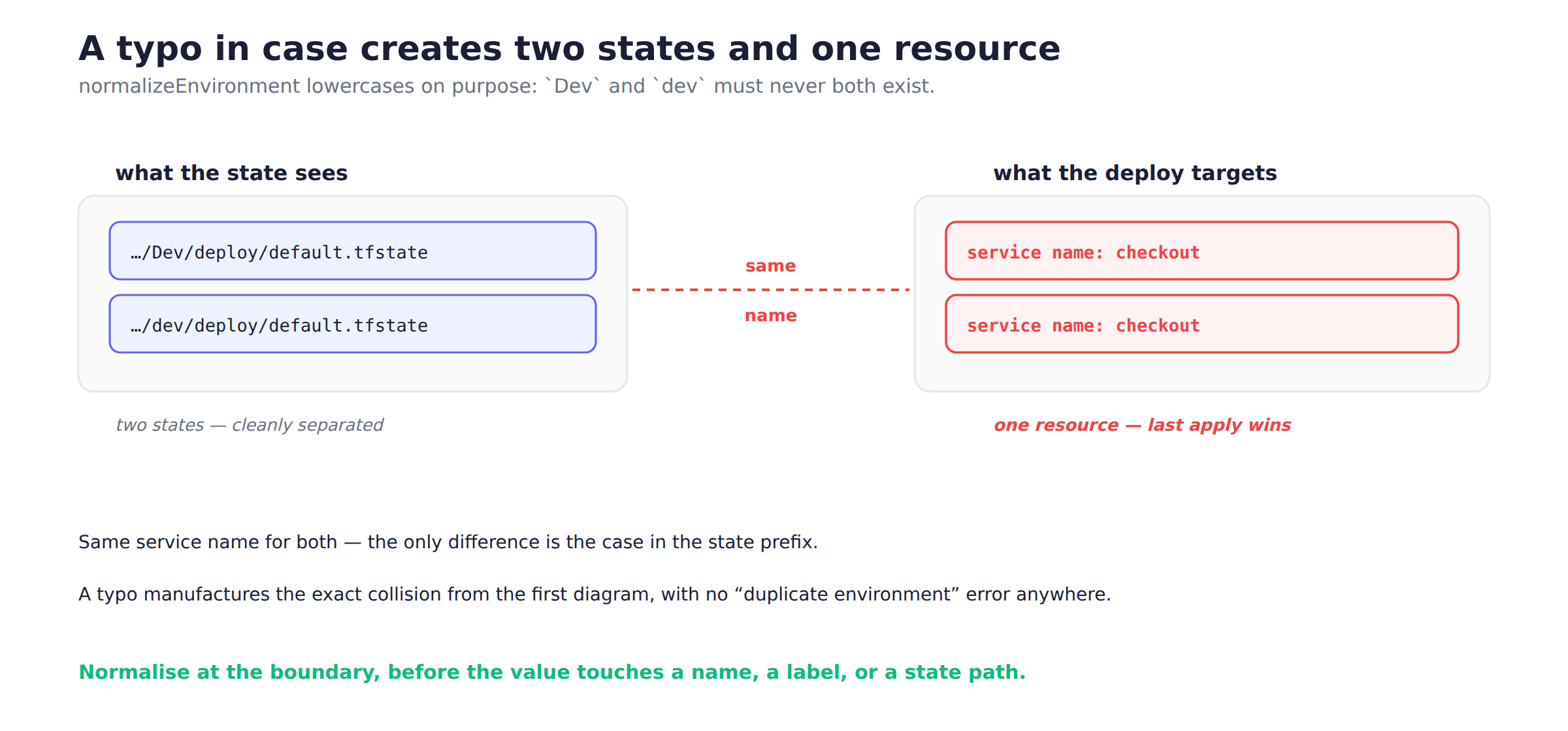 The case trap: Dev and dev produce two distinct state prefixes on the left, but both resolve to the same service name on the right.