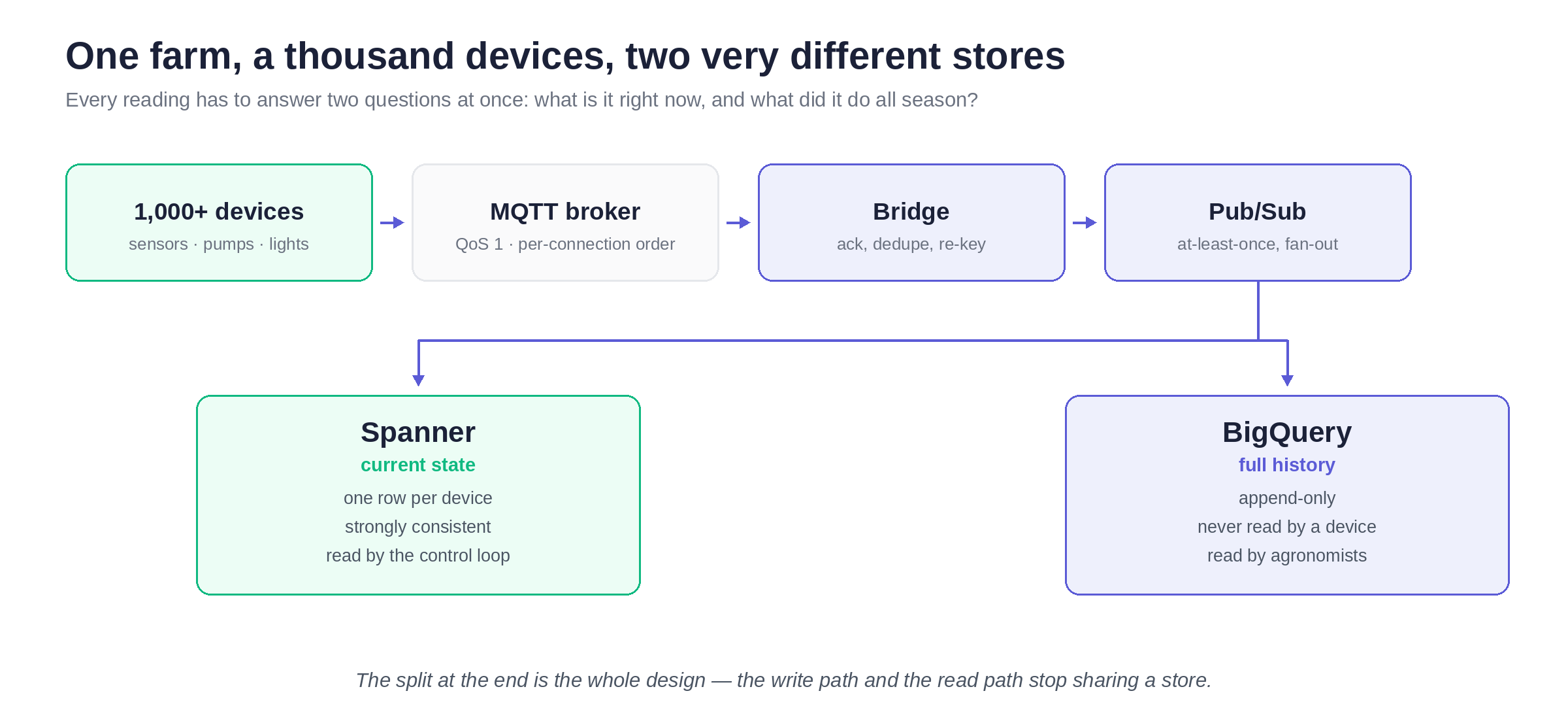 A thousand devices flowing through an MQTT broker and a bridge into Pub/Sub, then splitting into Spanner for current state and BigQuery for full history.
