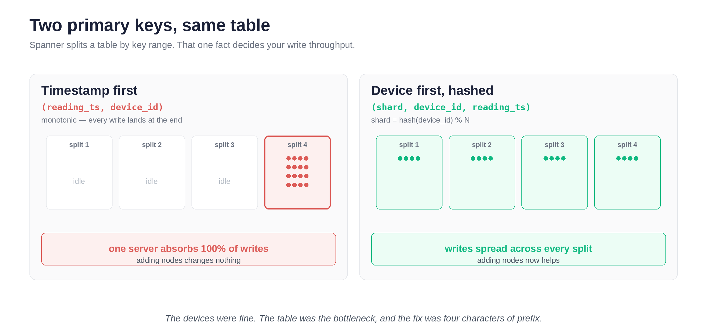 Two primary keys on the same table: a timestamp-first key funnelling all writes into one split, versus a hashed device prefix spreading writes evenly.