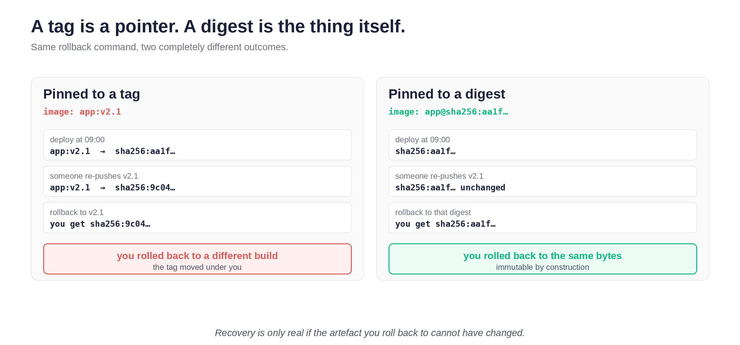 Pinned to a tag, a rollback can land on different bytes. Pinned to a digest, it cannot.