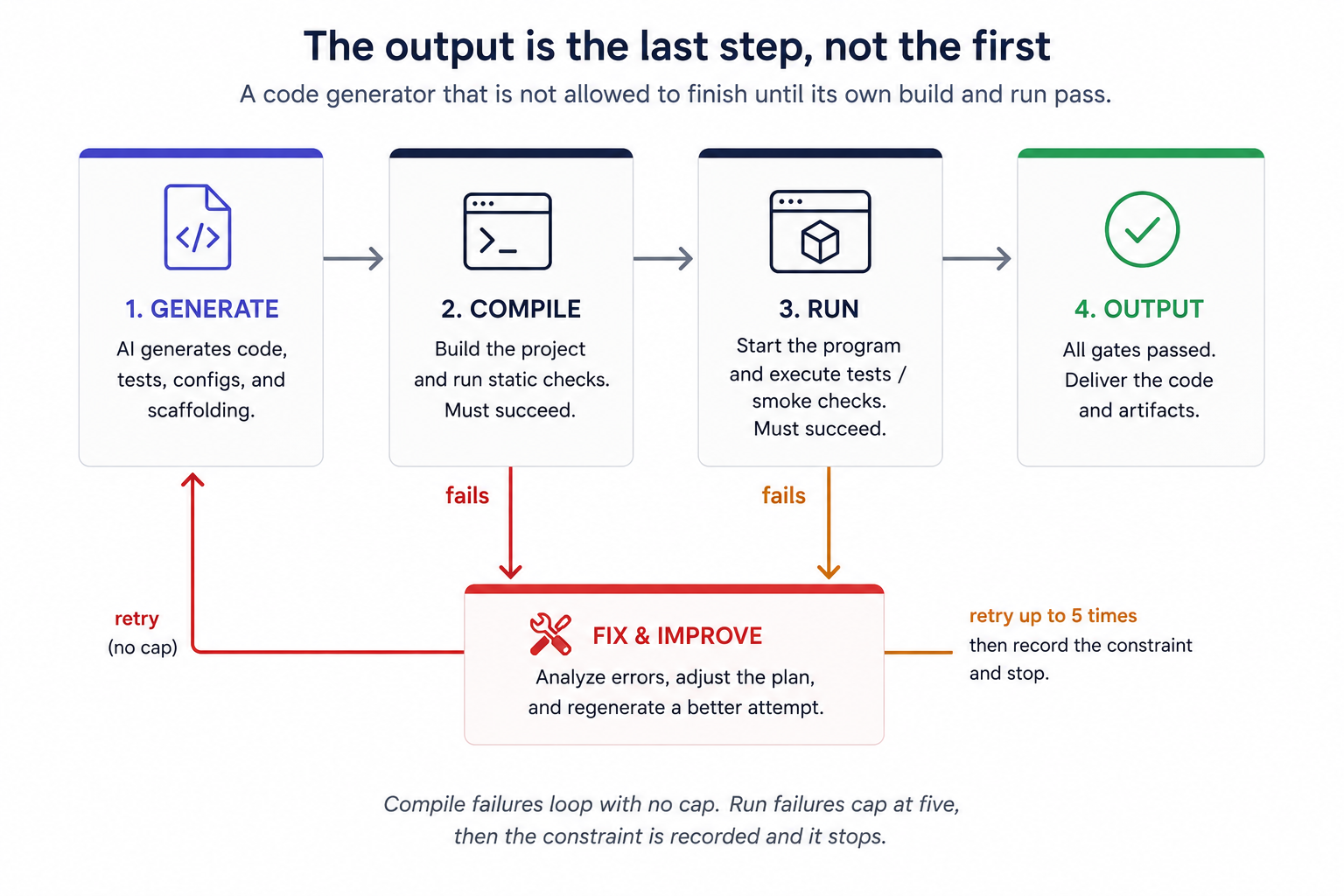 Four boxes in a row, generate to compile to run to output, with a fix loop feeding compile and run failures back to generate.