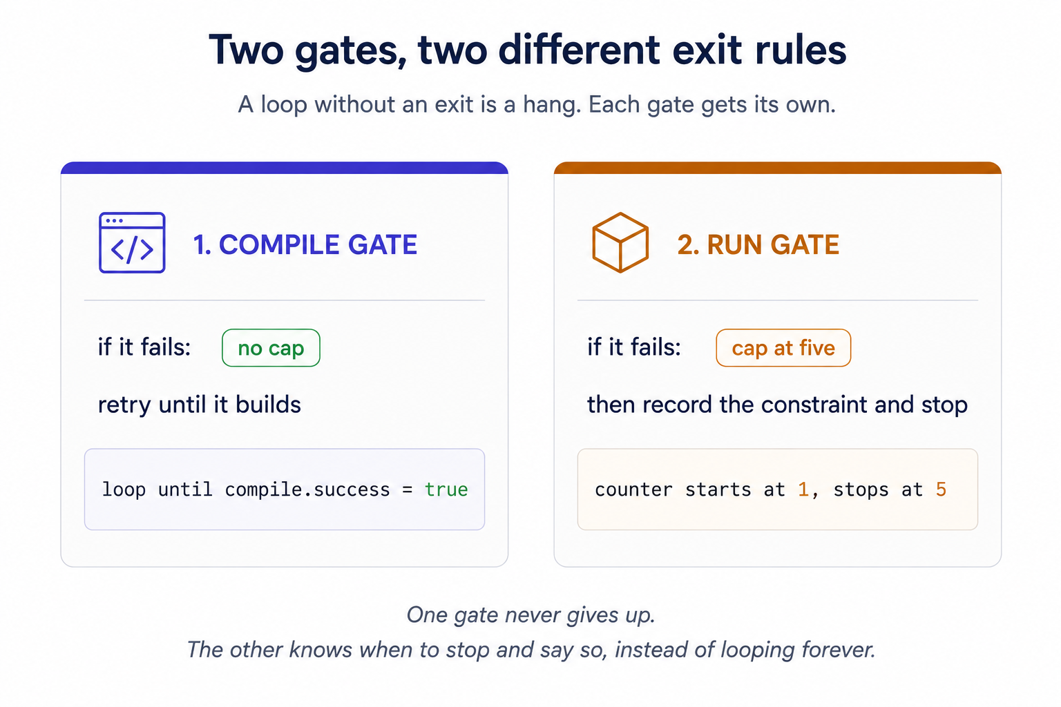 Two cards side by side, the compile gate with no retry cap and the run gate with a cap of five.