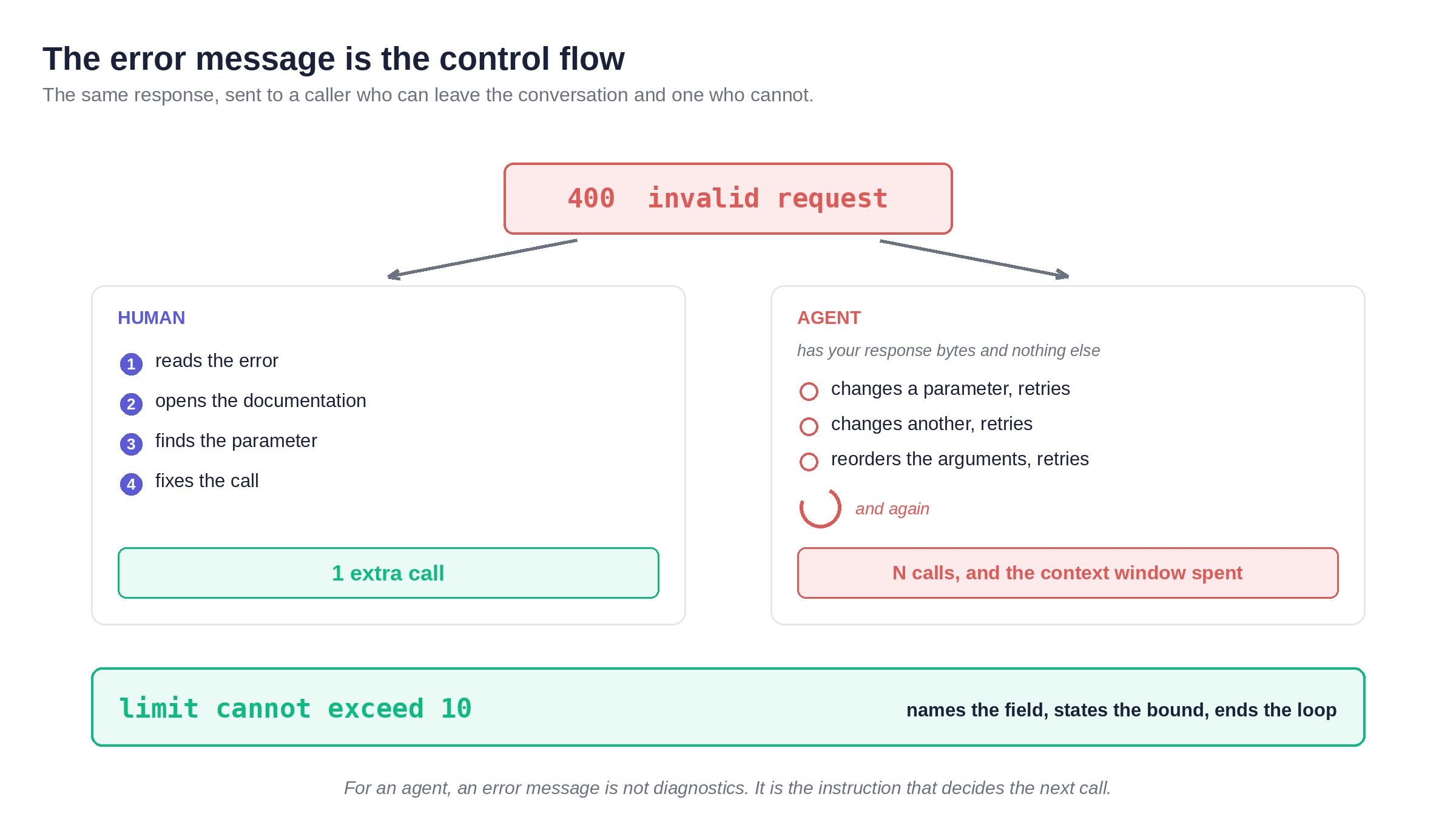 The same vague error sent to a human and to an agent. The human opens the docs and fixes it once. The agent has no docs, so it guesses in a loop.