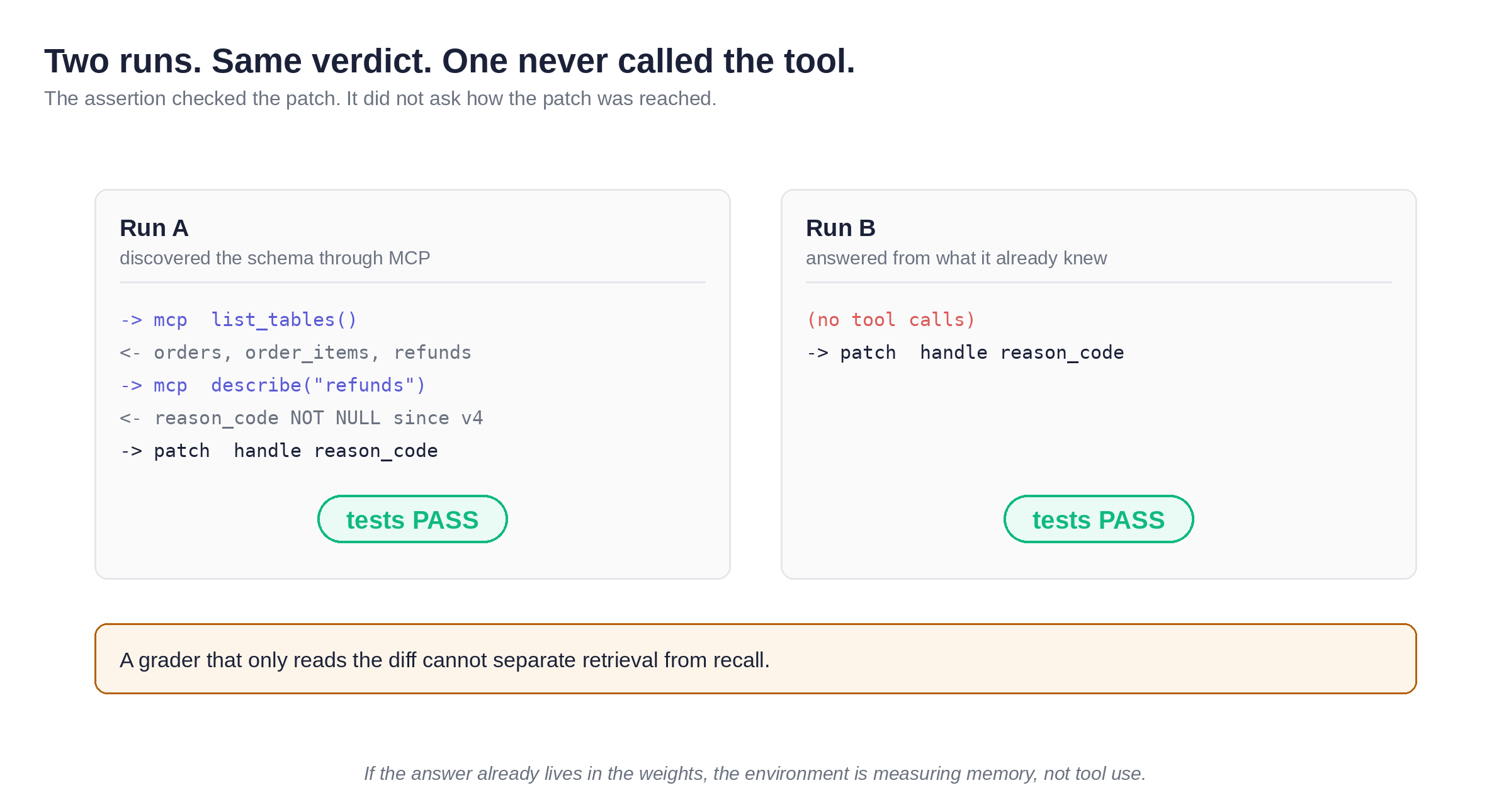 Two runs of the same task. One discovers the schema through MCP calls, one answers from prior knowledge, and the test suite passes both.