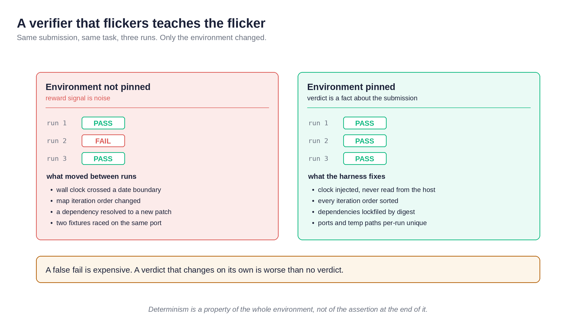 The same submission graded three times in an unpinned environment returns pass, fail, pass; in a pinned environment it returns the same verdict every time.