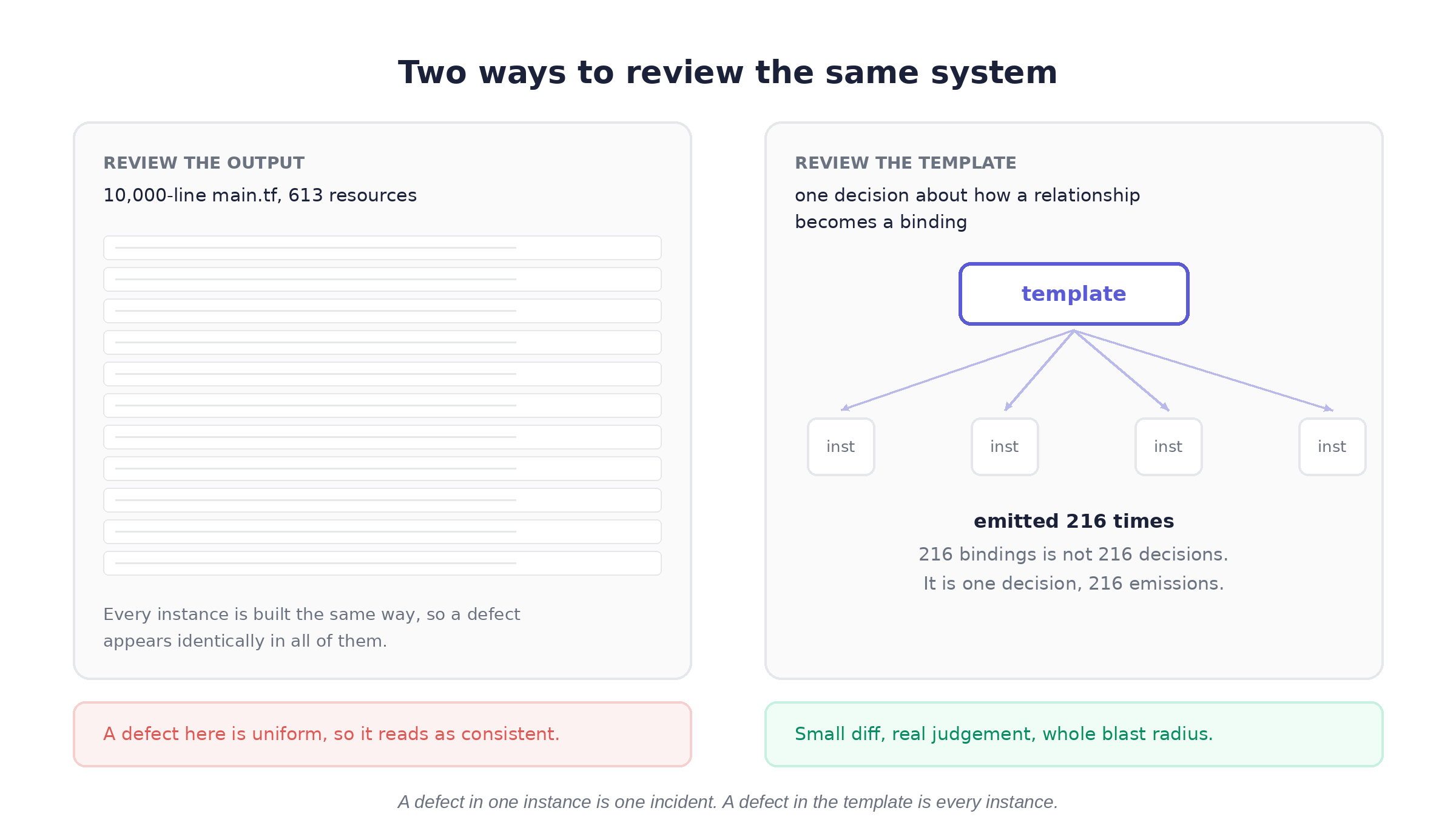 Left panel, a reviewer facing a 10,000 line output. Right panel, the same reviewer facing one small template that emits many identical instances.