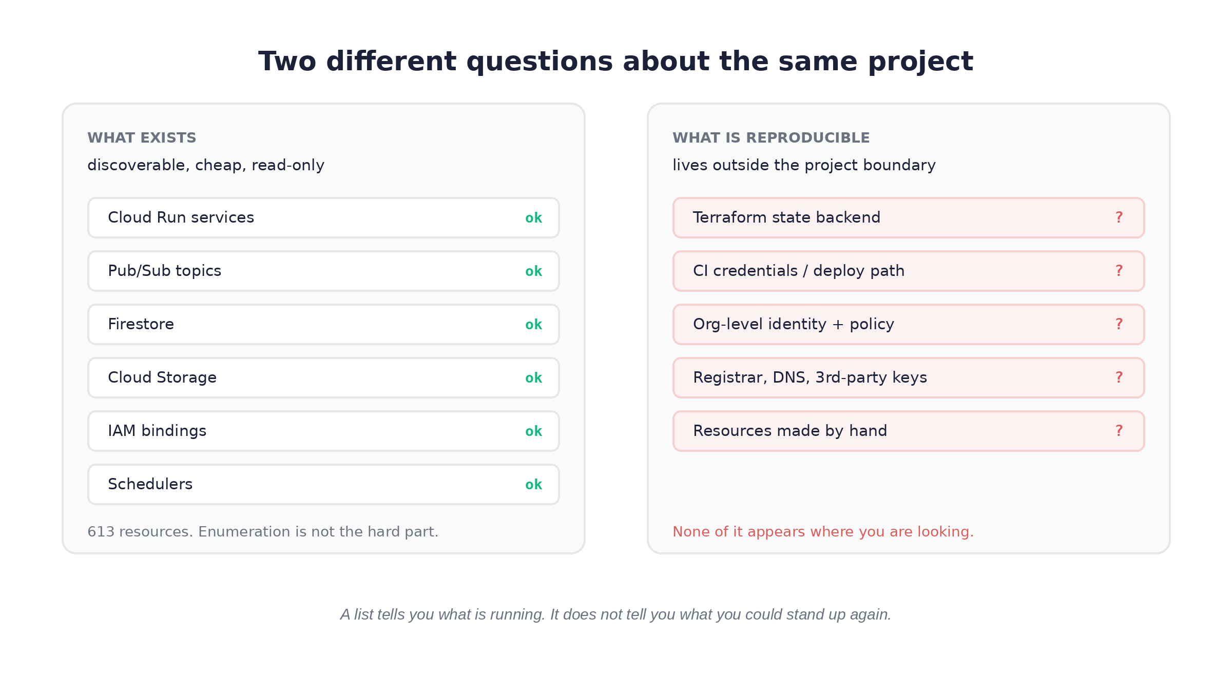 Left, a complete inventory of resources in a project. Right, the same project with the state backend, CI credentials, registrar and keys drawn outside its boundary, greyed out and unreachable.