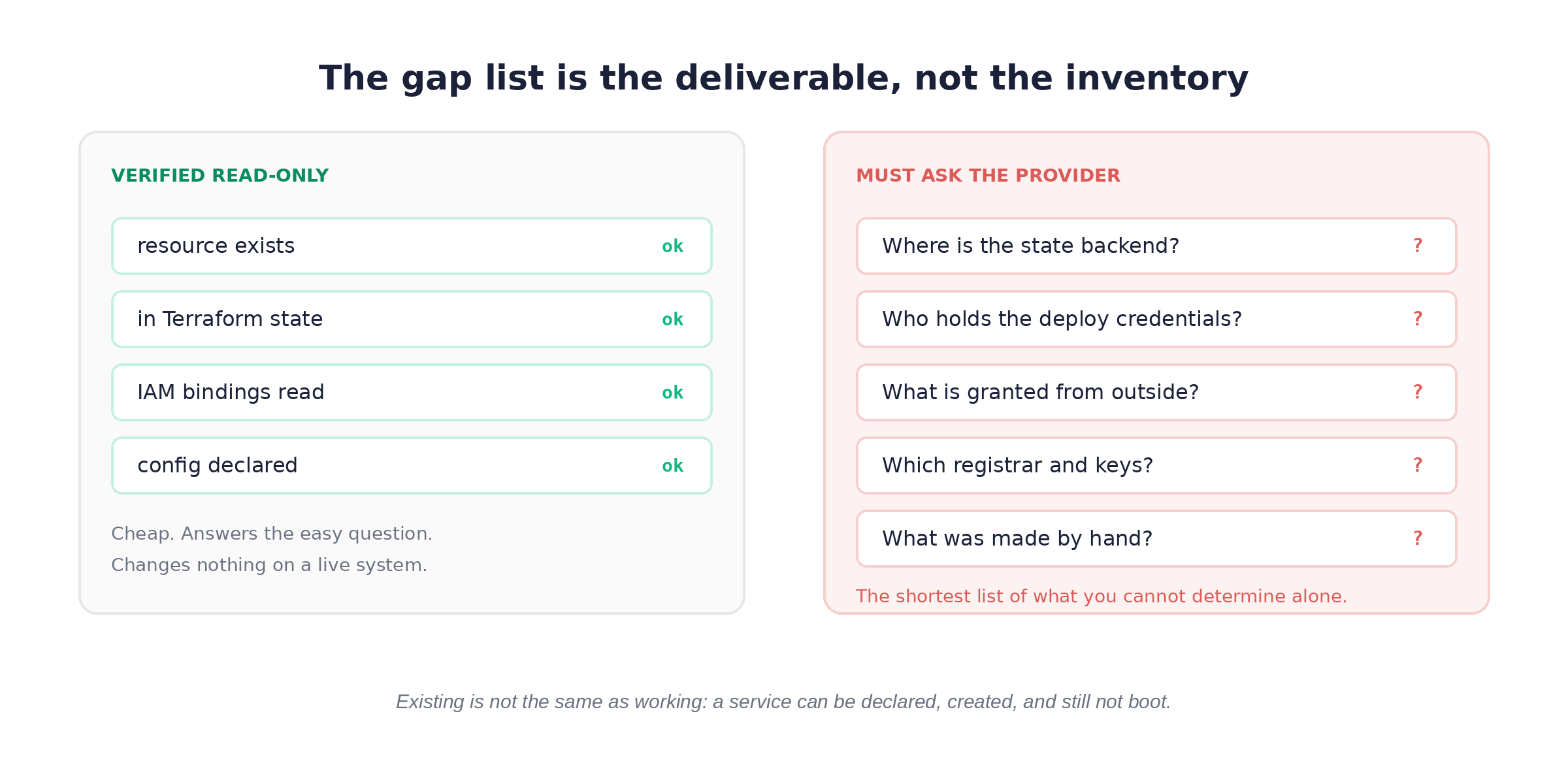 A checklist split into two columns, in-project resources on the left all ticked, out-of-project dependencies on the right unticked and marked ask the provider.