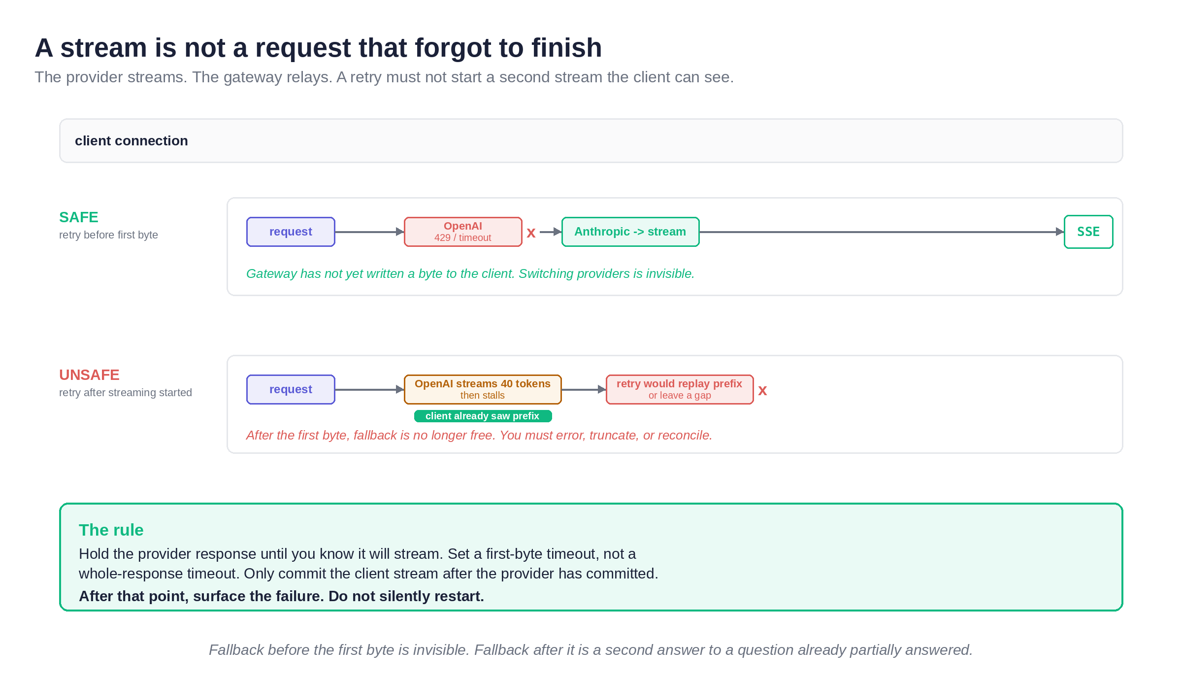 A stream opens to a first provider and fails before the first byte so fallback is invisible, then a second diagram where the stream fails after bytes have been sent so fallback would duplicate or gap.