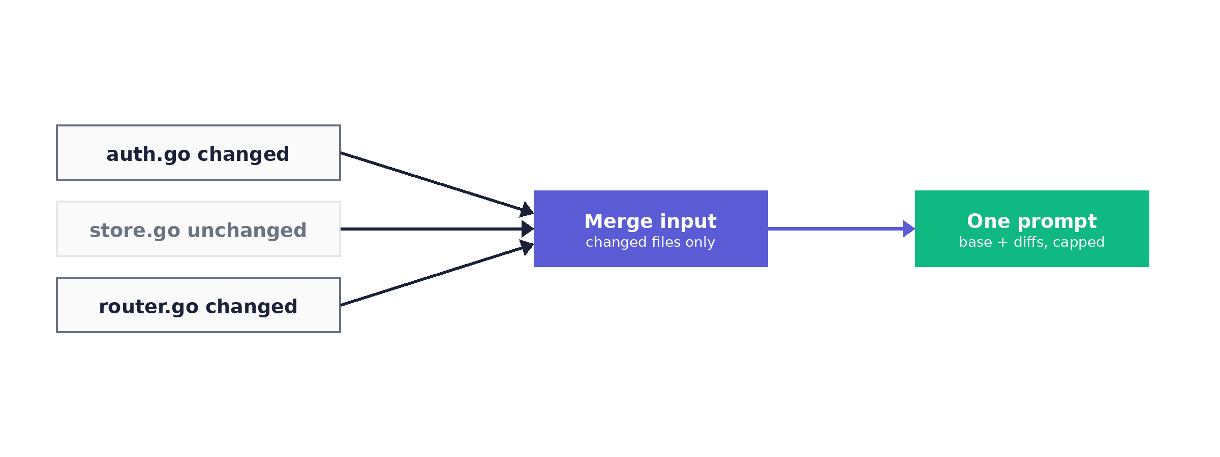 Changed files funnel into one merge that updates the architecture graph.