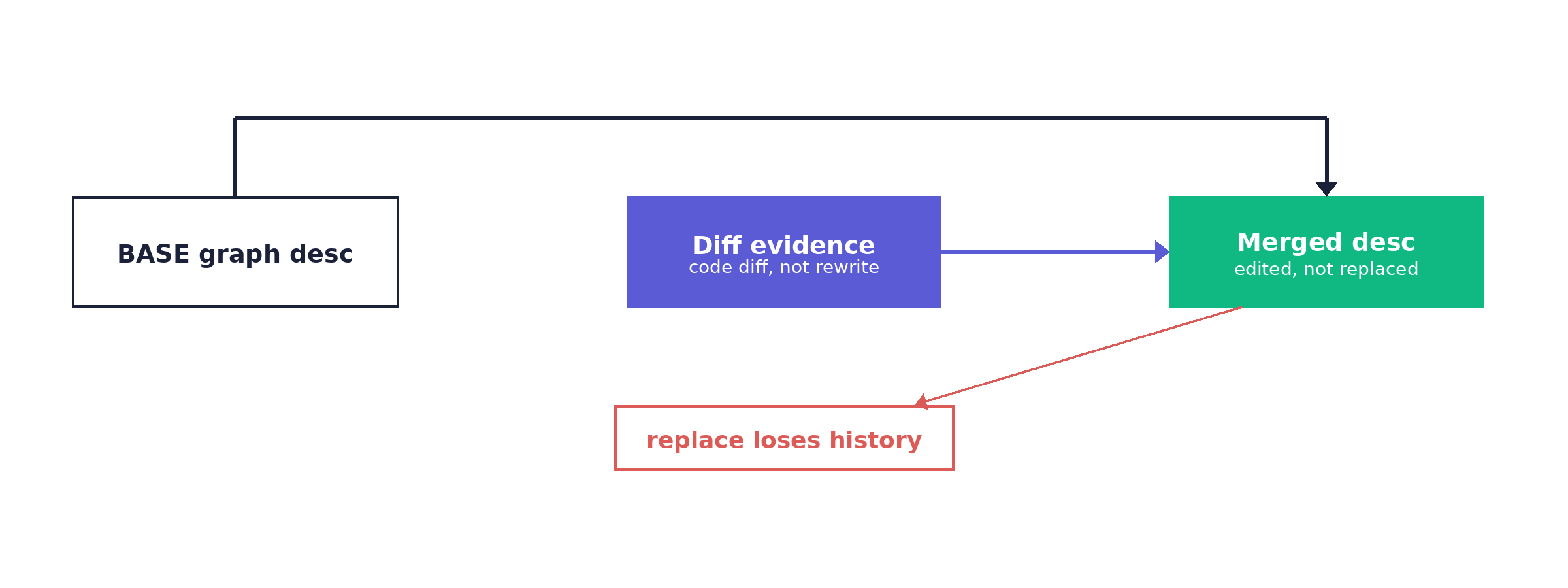 The current description is the base and the diff is the evidence.