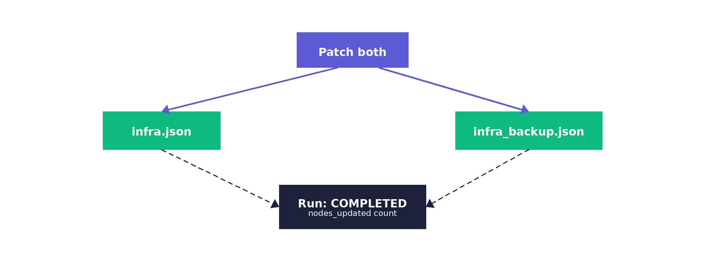 The same description lands in both stored copies and the run reports.