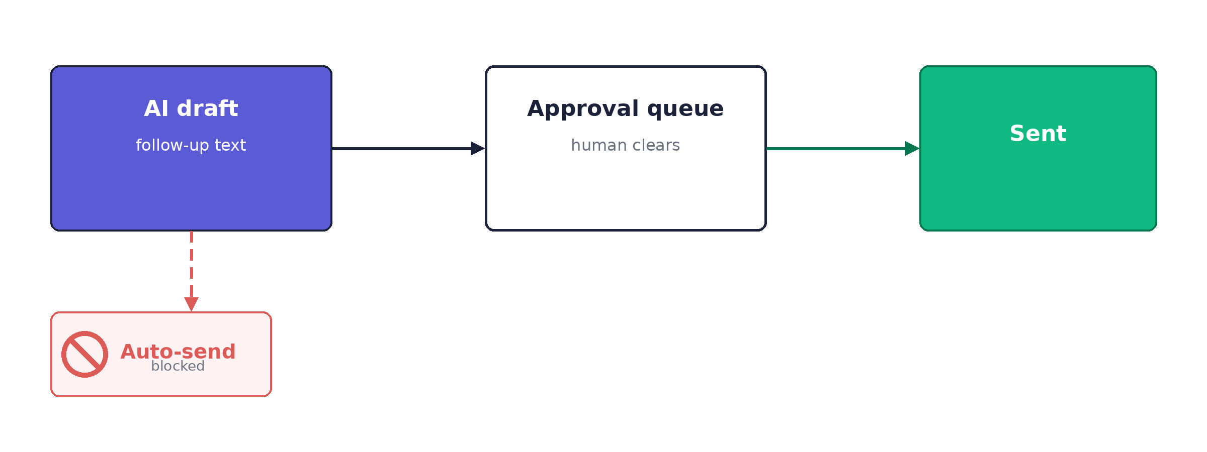 An AI follow-up draft waits in the approval queue until a human clears it.